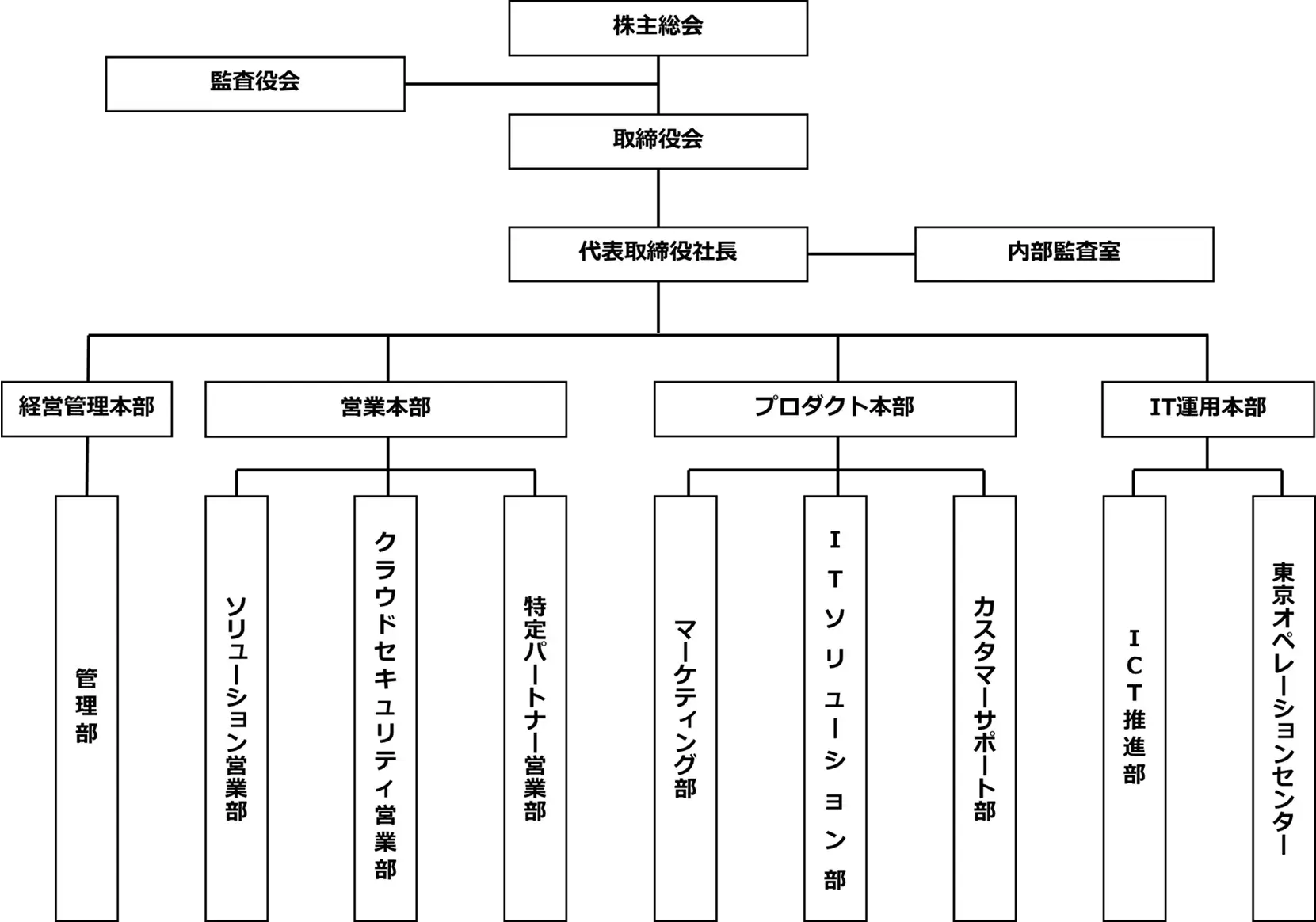 組織図