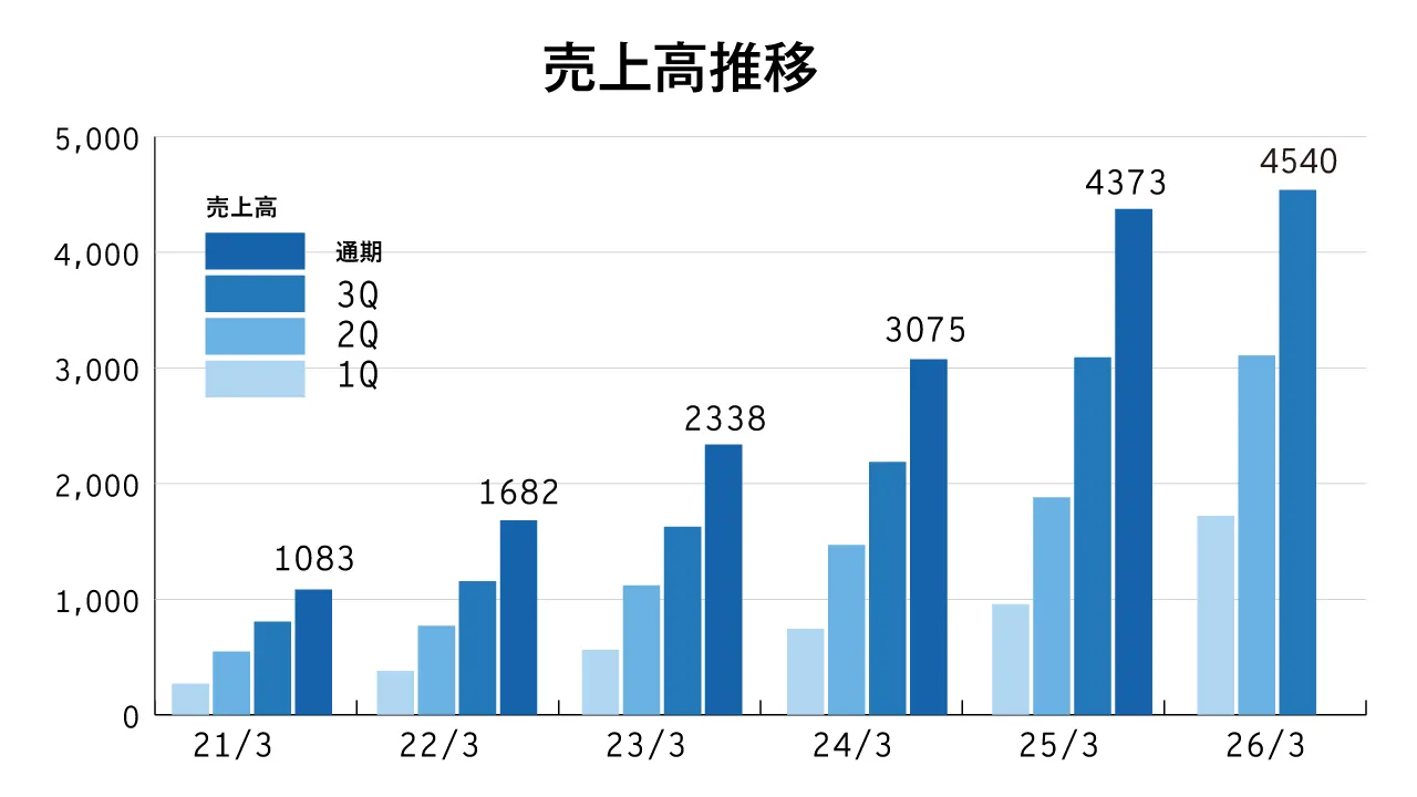 売上高推移