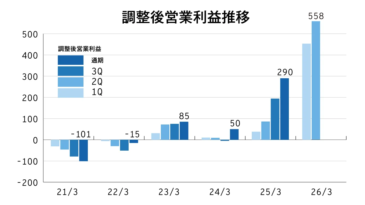 調整後営業利益推移
