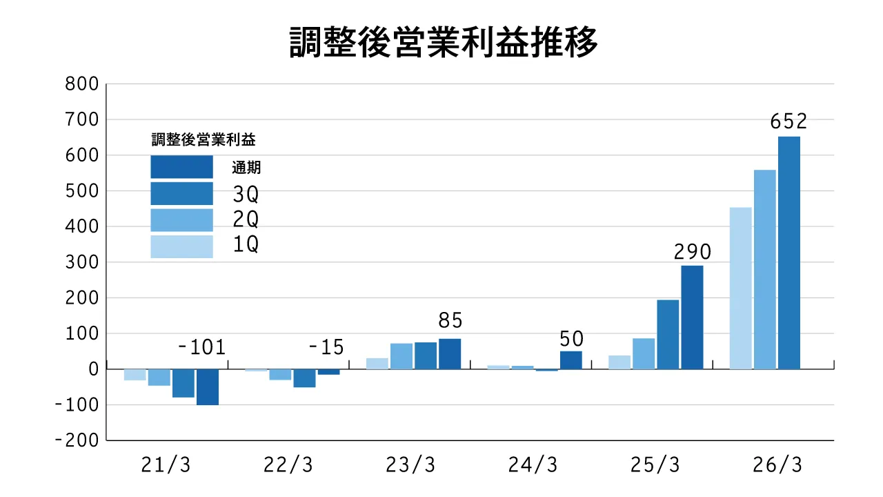 調整後営業利益推移