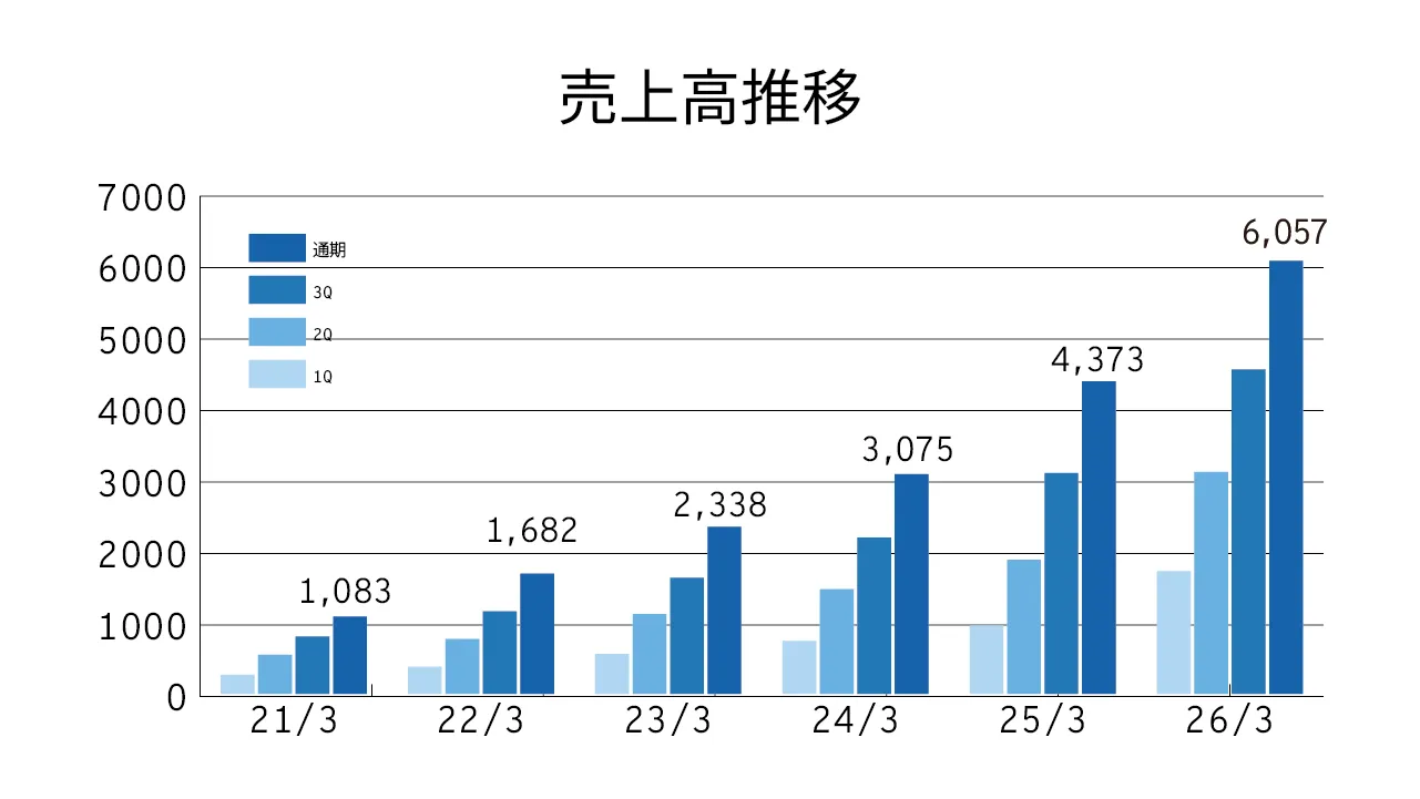 売上高推移