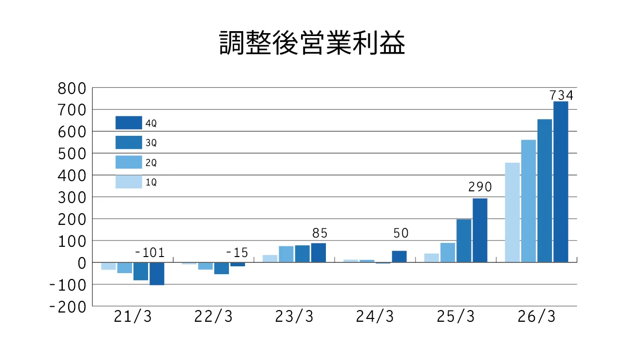 調整後営業利益推移