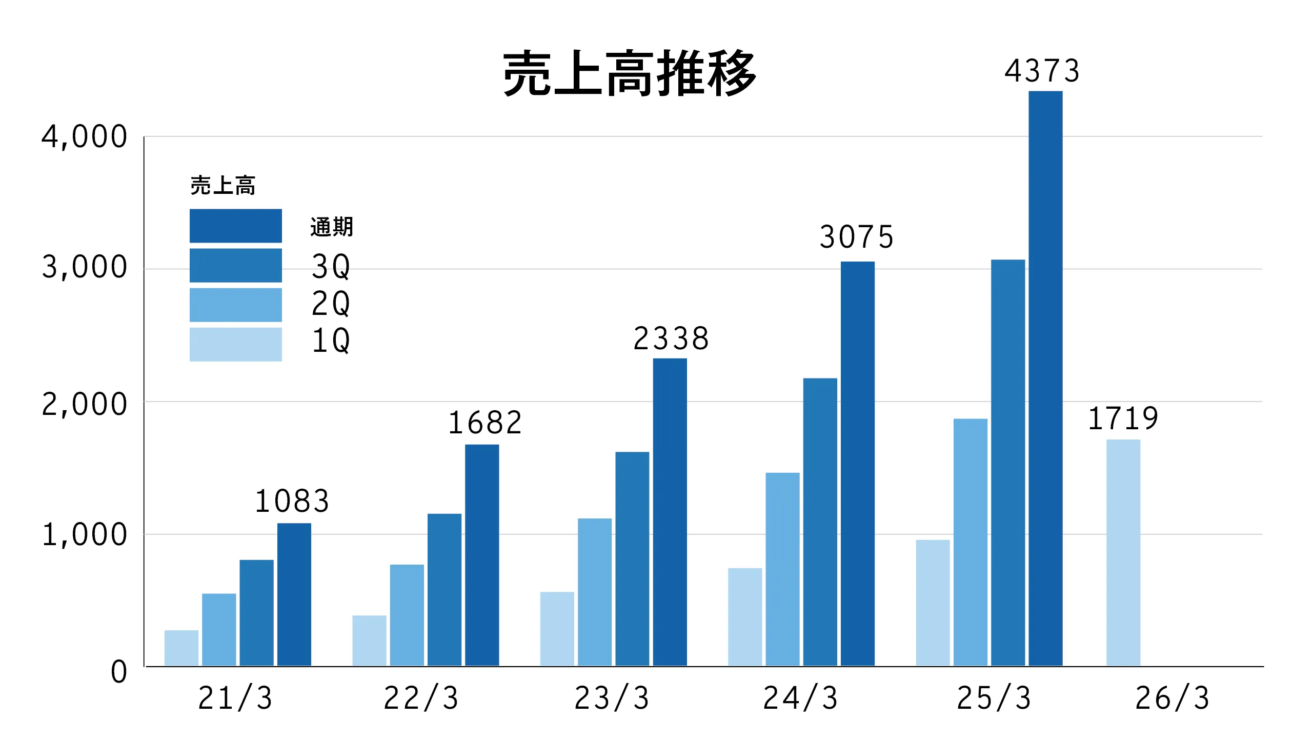 売上高推移