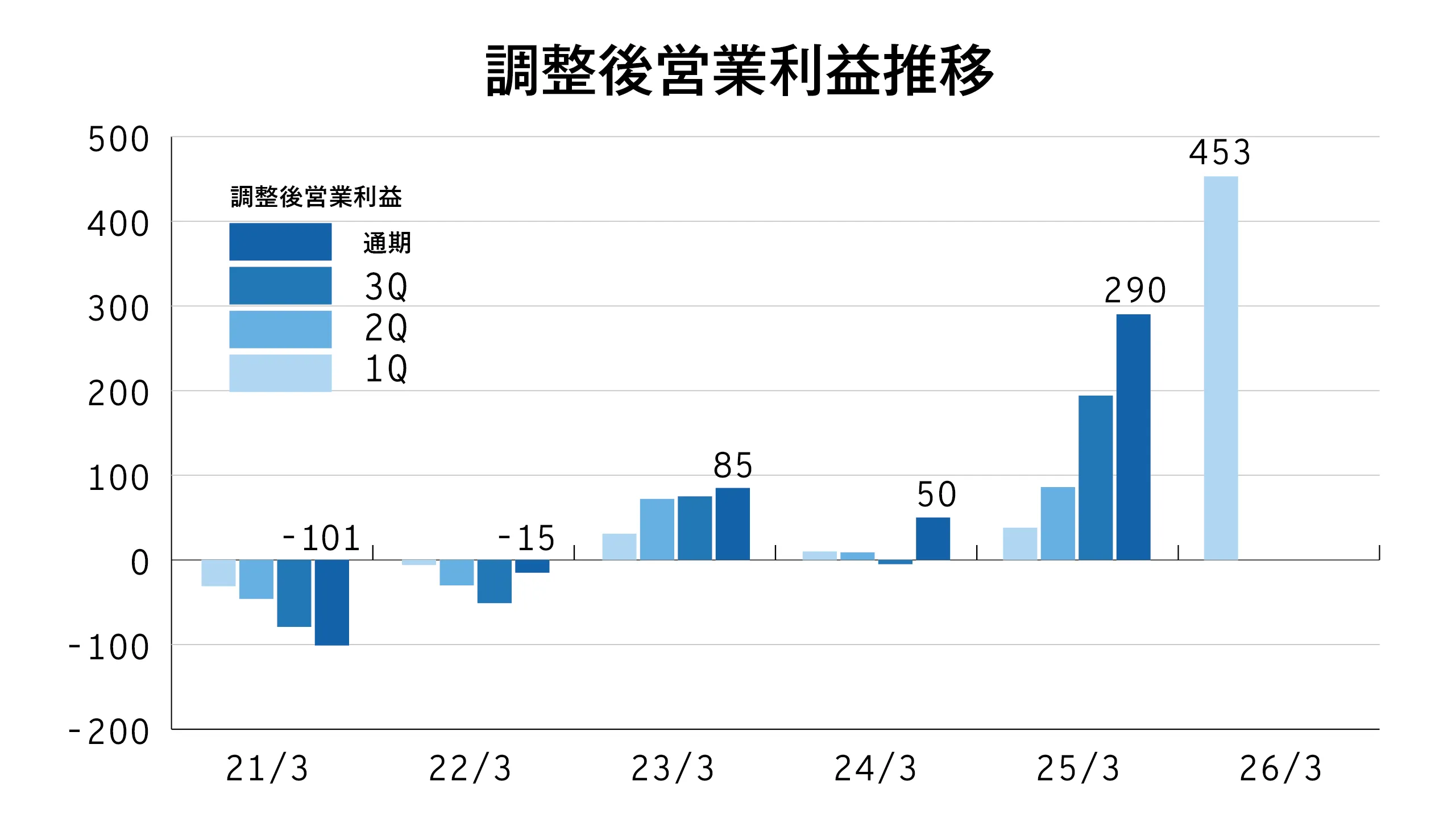 調整後営業利益推移