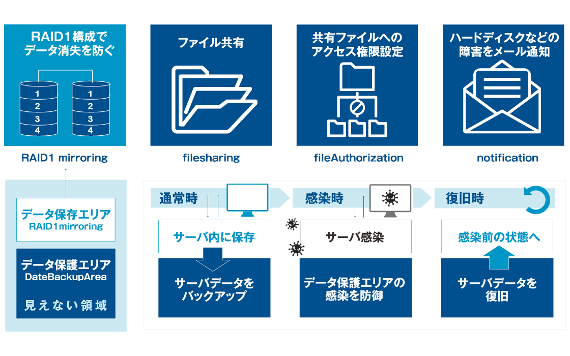 サーバー機能