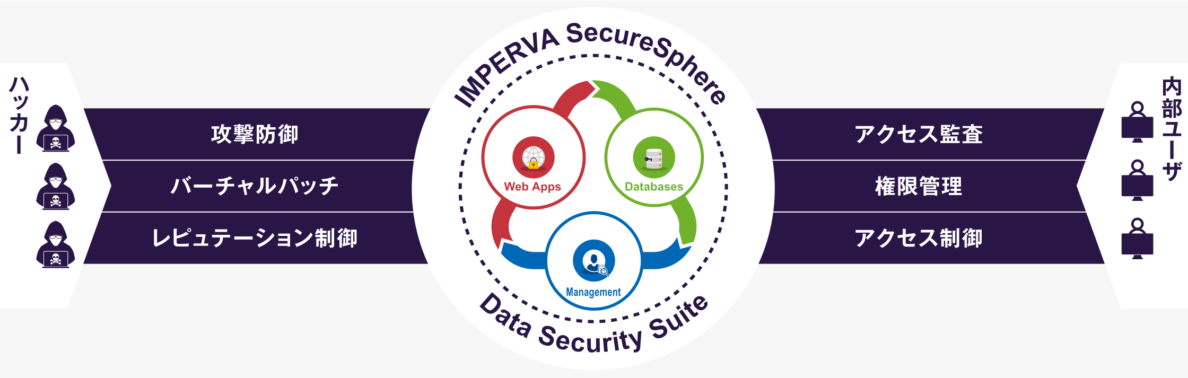 IMPERVA SecureSphere Data Security Suite