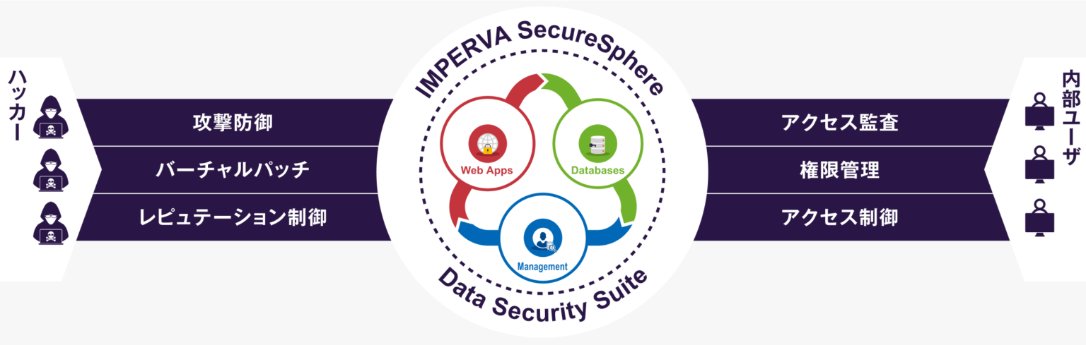 Imperva SecureSphere – 株式会社フーバーブレイン