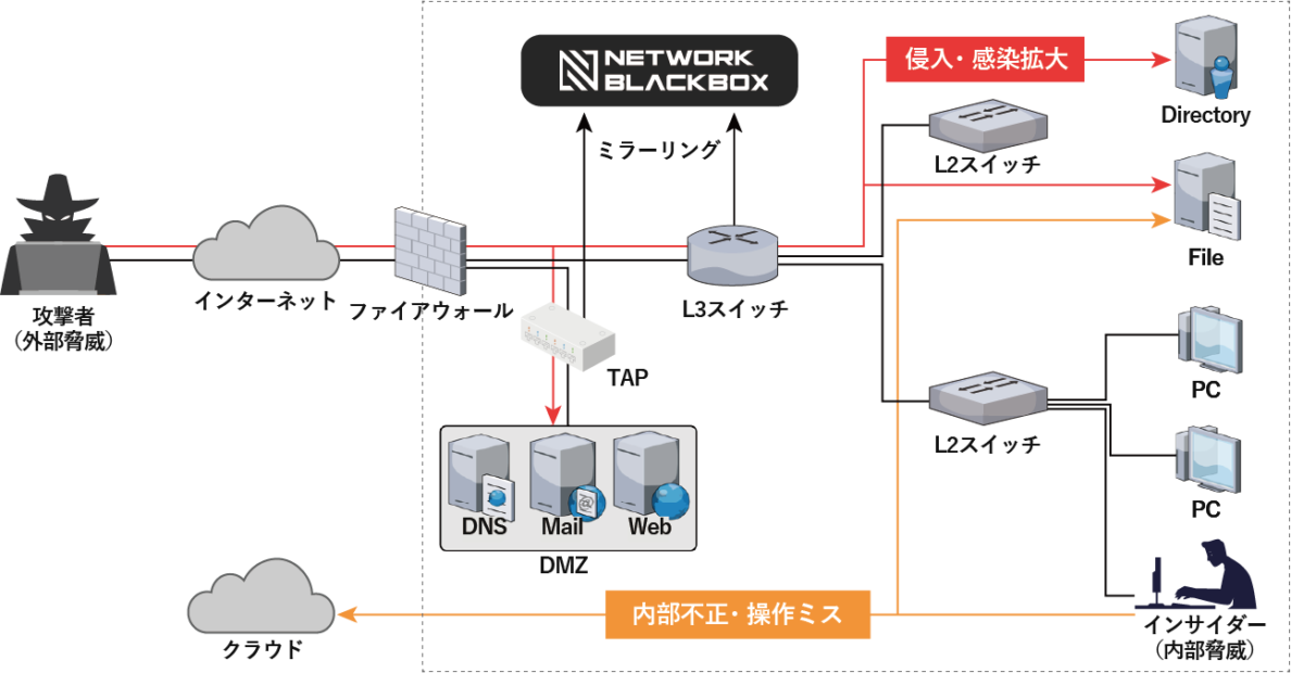 フルパケットを基にAIを活用し検知・分析