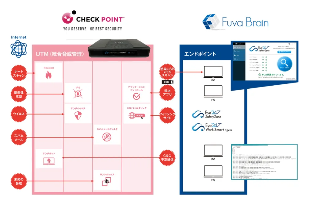 CheckPointUTMとフーバーブレインのエンドポイント