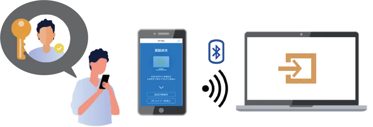 バックグラウンド認証®で、認証をより簡単によりセキュアに