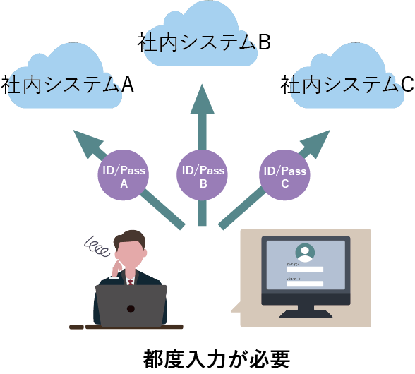 パスワードの都度入力が必要