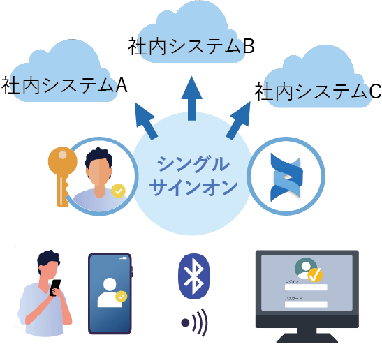 シングルサインオン