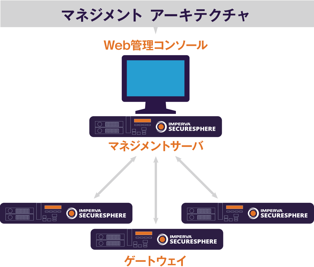 SecureSphere MX マネジメントサーバ
