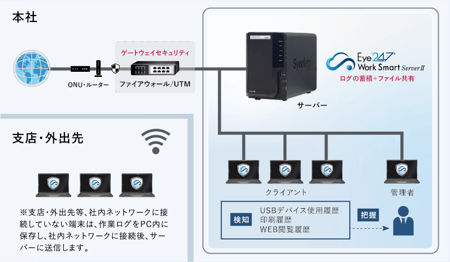 Eye“247” Work Smart Server SMB Ⅱ運用イメージ