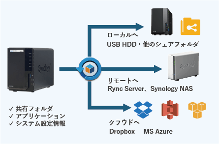 クラウドバックアップ機能 Hyper Backup