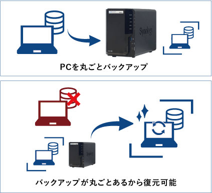 PCまるごとバックアップ機能Active Backup