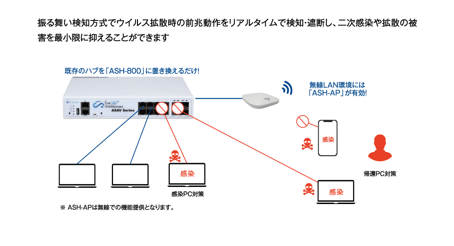 ウィルス拡散防止