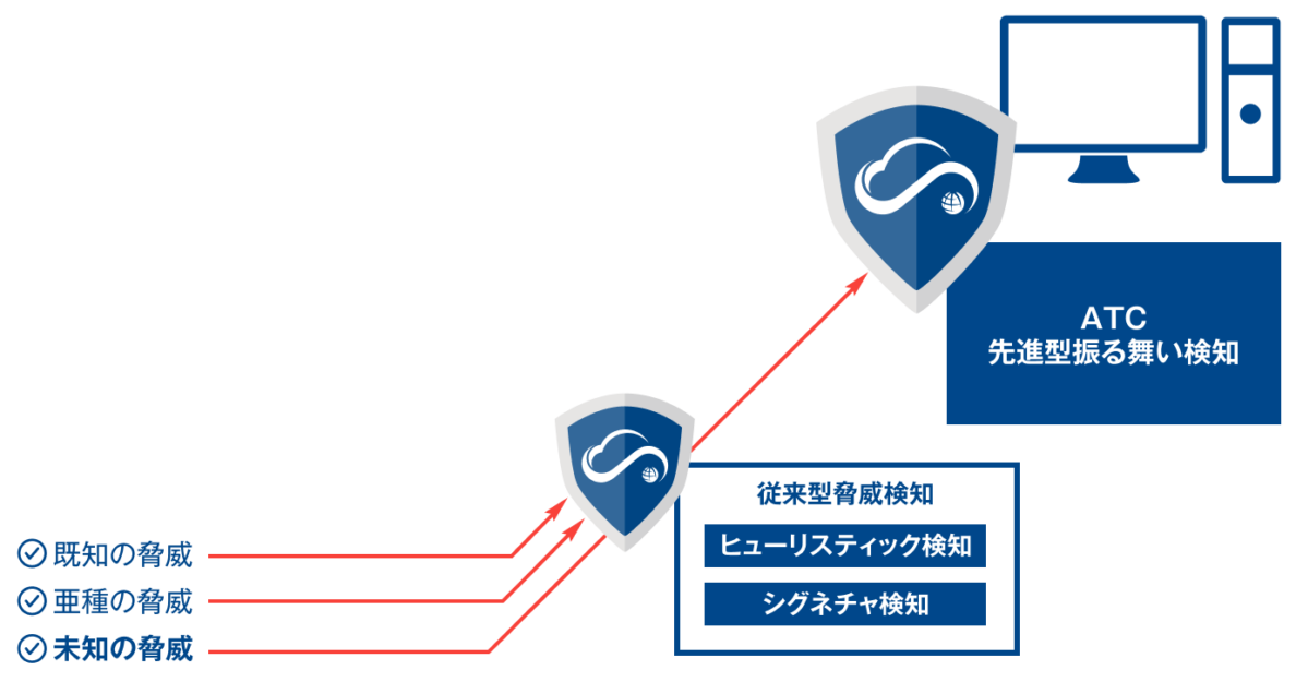 既知・亜種・未知の脅威を先進技術で防御