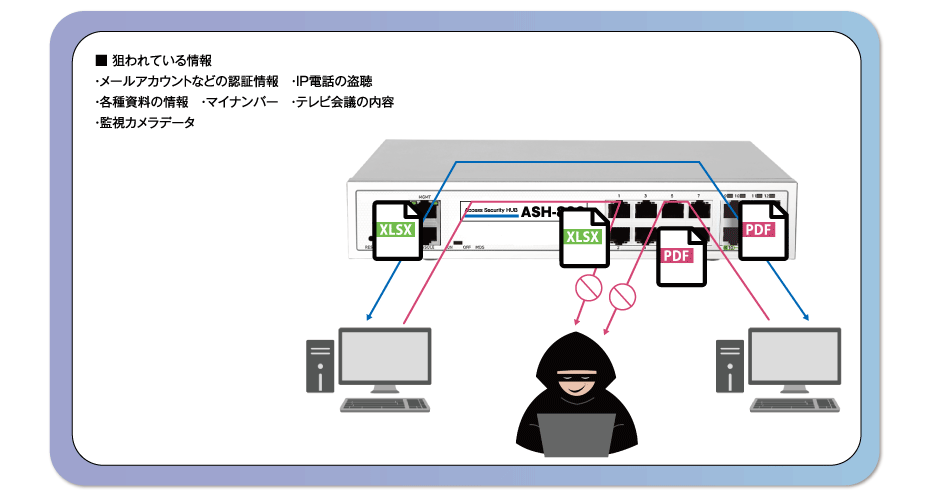 狙われている情報一覧