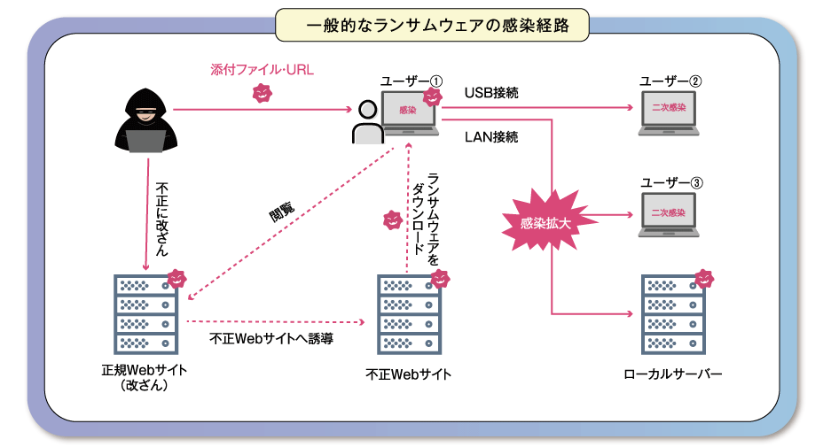 一般的なランサムウェアの感染経路