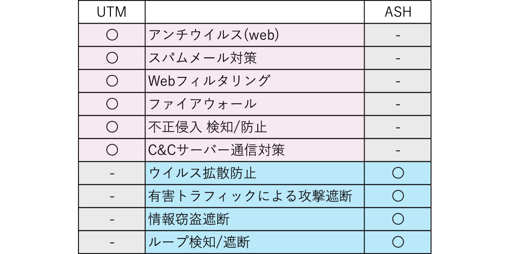 UTMとASHの違い