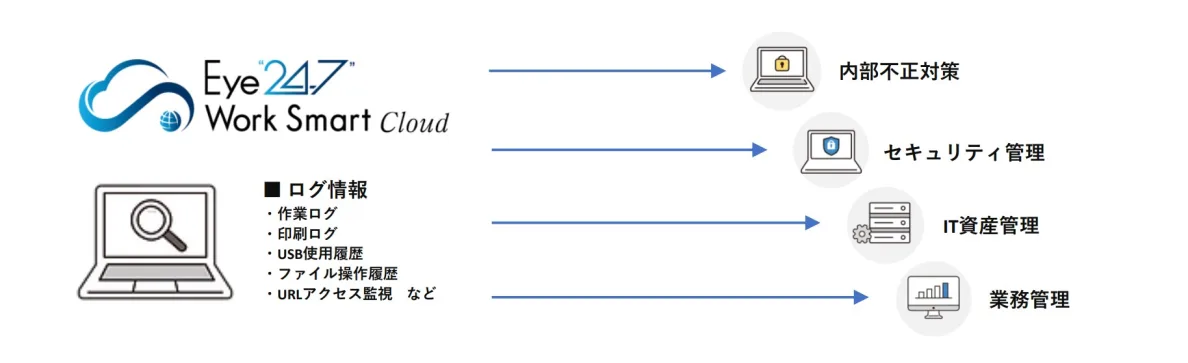Eye“247” Work Smart Cloud