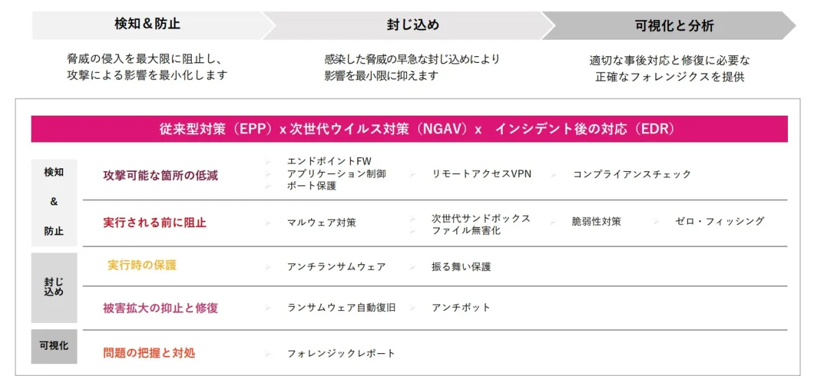 セキュリティ運用の成功に向けた3つの防御戦略