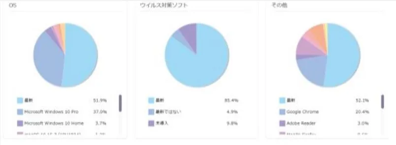  PC端末のセキュリティ確保を支援