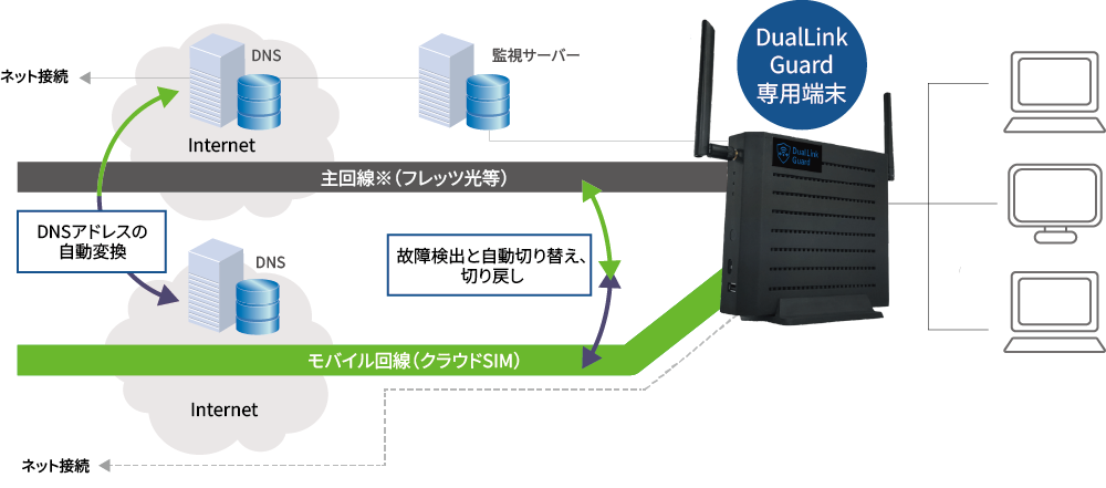 DualLink Guard｜特徴・イメージ図・冗長化・クラウドSIM