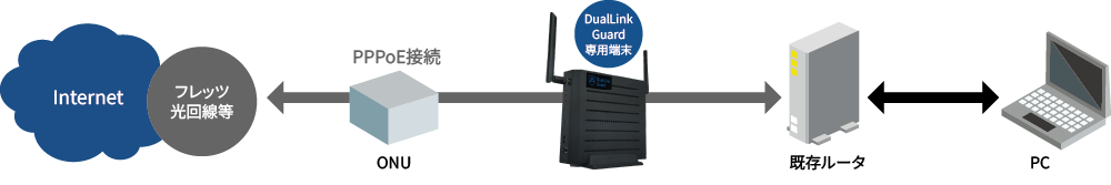 DualLink Guard｜光回線平常時のイメージ図