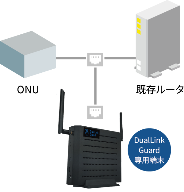 DualLink Guard｜設置の仕組み・イメージ図・既存ルータ・ONU・冗長化の実現