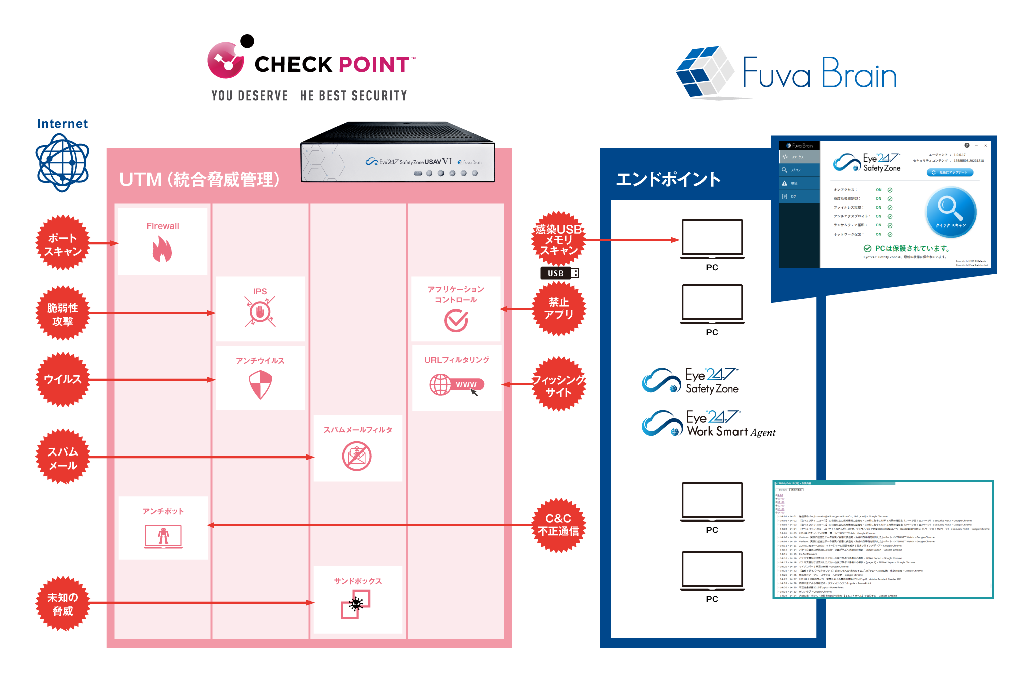 「CheckPoint」UTMによる世界最高水準セキュリティ
